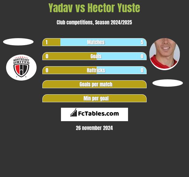 Yadav vs Hector Yuste h2h player stats