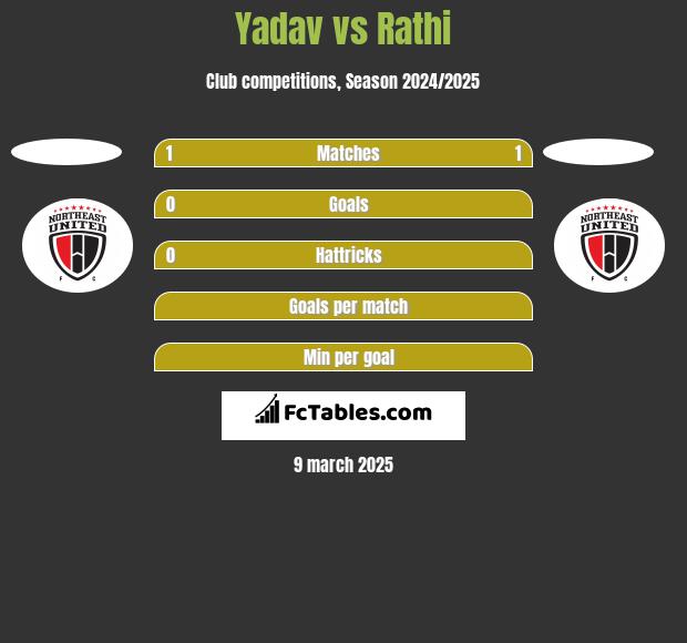 Yadav vs Rathi h2h player stats