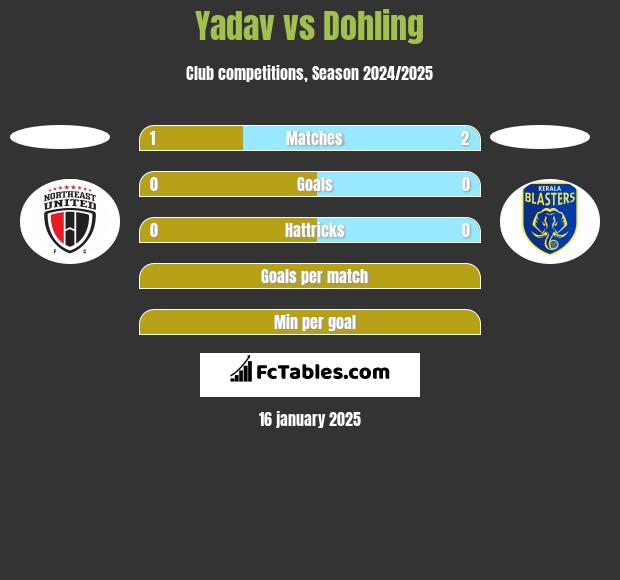 Yadav vs Dohling h2h player stats