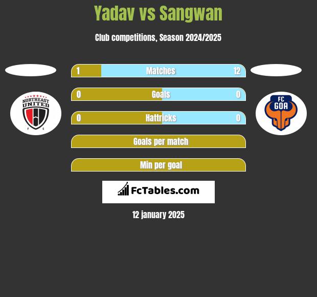 Yadav vs Sangwan h2h player stats