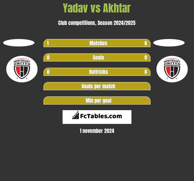 Yadav vs Akhtar h2h player stats