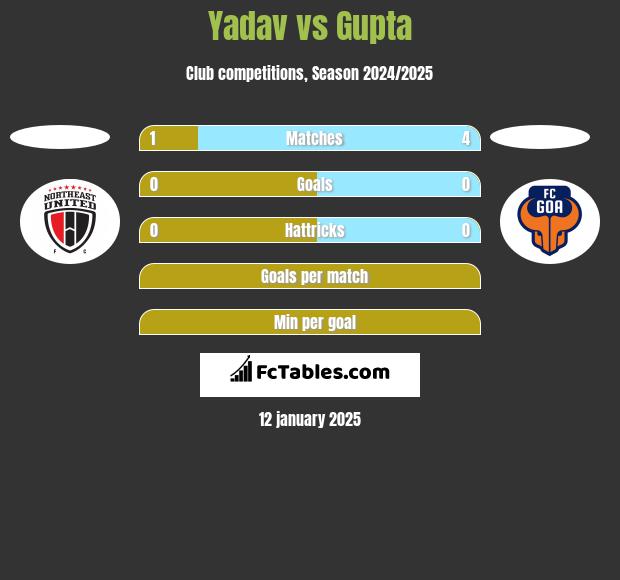 Yadav vs Gupta h2h player stats