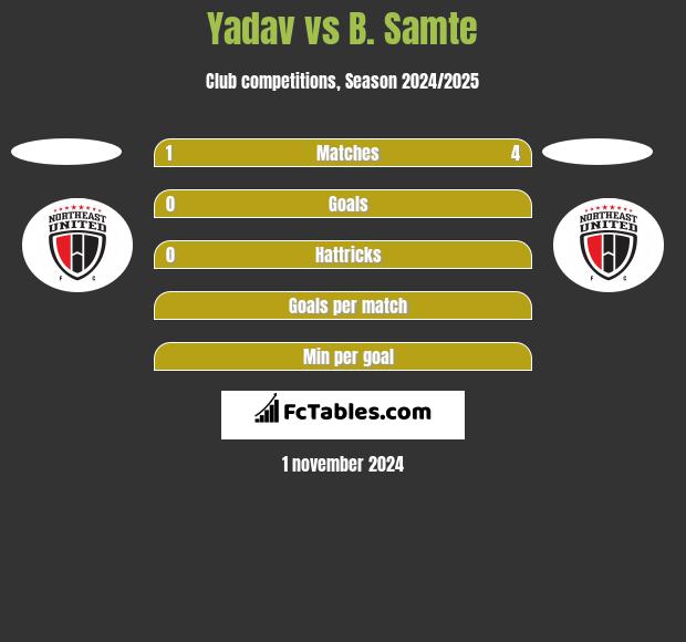 Yadav vs B. Samte h2h player stats