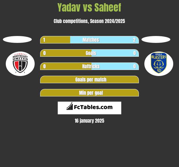 Yadav vs Saheef h2h player stats