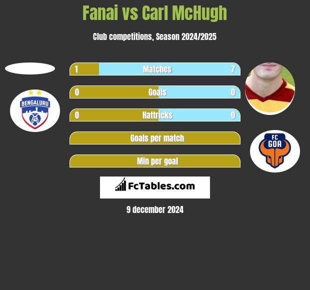 Fanai vs Carl McHugh h2h player stats