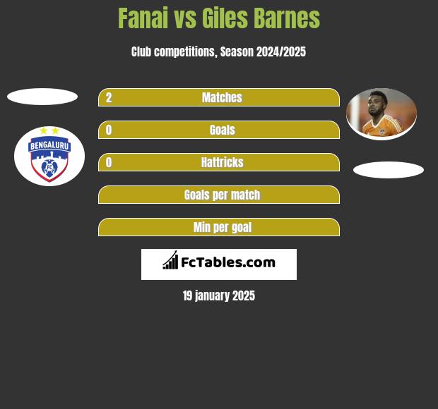 Fanai vs Giles Barnes h2h player stats