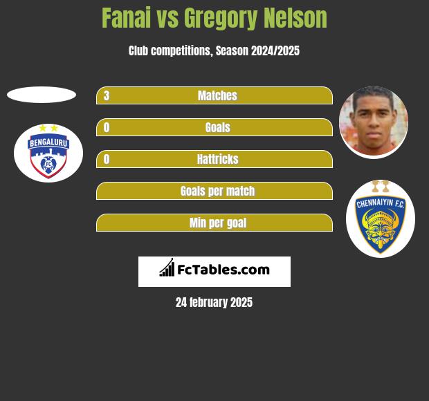 Fanai vs Gregory Nelson h2h player stats