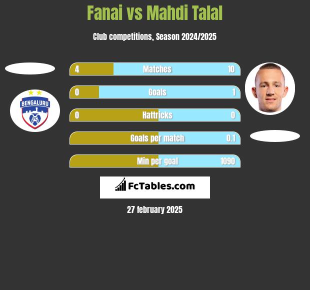 Fanai vs Mahdi Talal h2h player stats