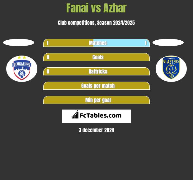 Fanai vs Azhar h2h player stats