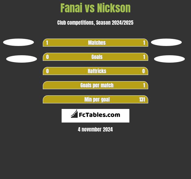 Fanai vs Nickson h2h player stats