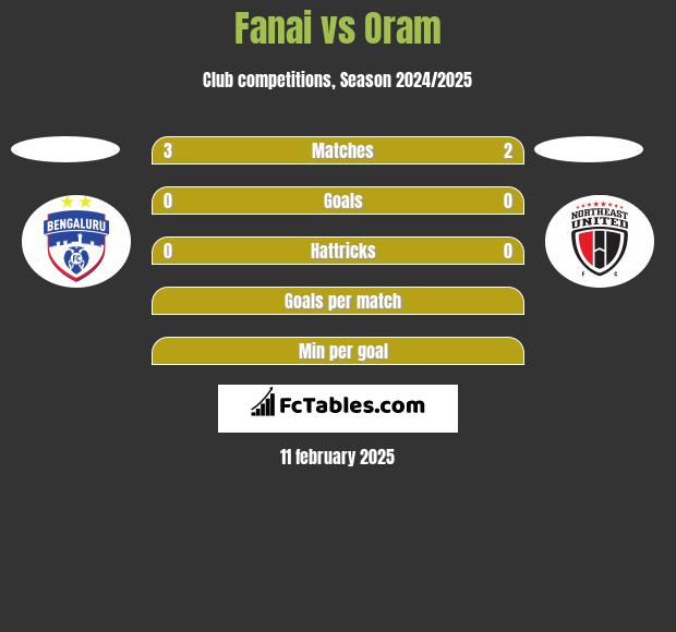 Fanai vs Oram h2h player stats