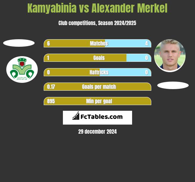 Kamyabinia vs Alexander Merkel h2h player stats