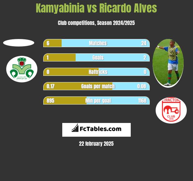 Kamyabinia vs Ricardo Alves h2h player stats