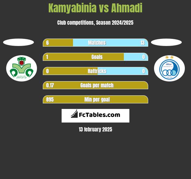 Kamyabinia vs Ahmadi h2h player stats