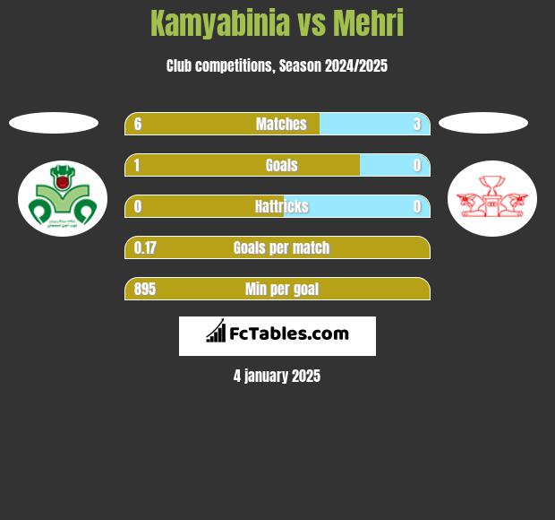 Kamyabinia vs Mehri h2h player stats