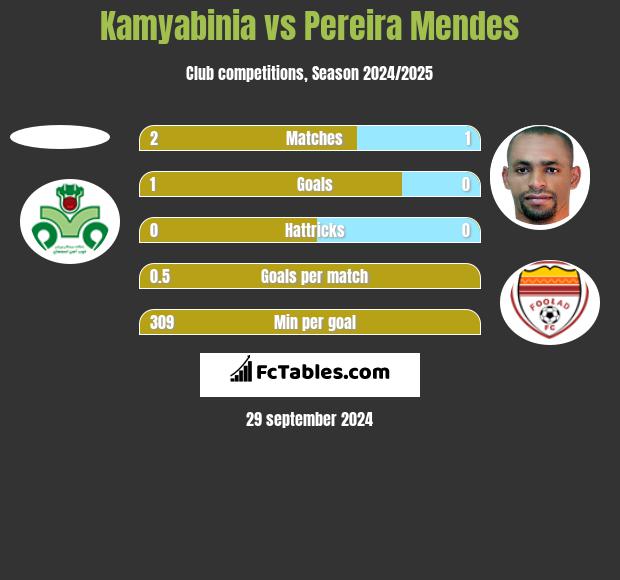 Kamyabinia vs Pereira Mendes h2h player stats