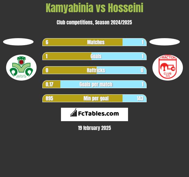 Kamyabinia vs Hosseini h2h player stats