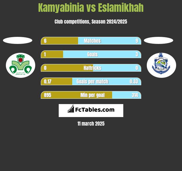 Kamyabinia vs Eslamikhah h2h player stats