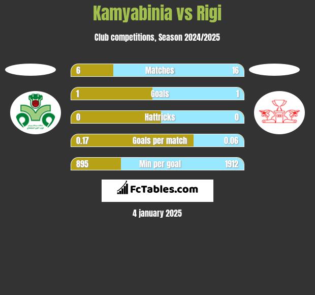 Kamyabinia vs Rigi h2h player stats