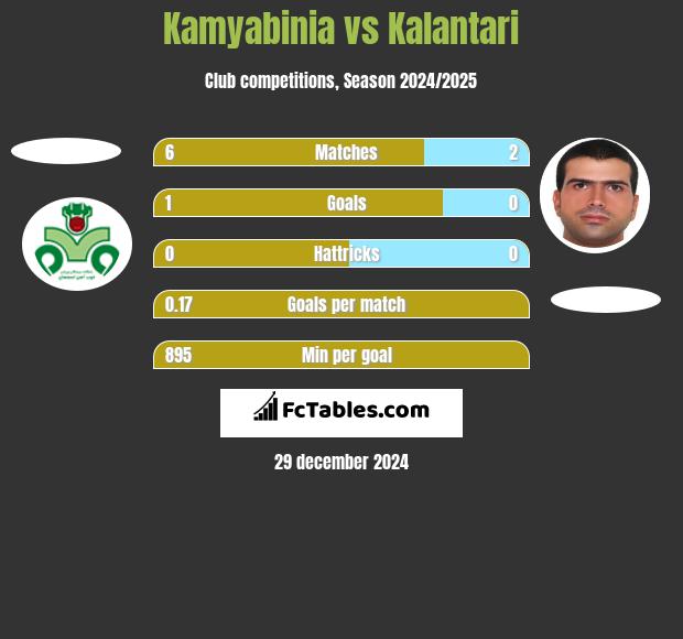 Kamyabinia vs Kalantari h2h player stats