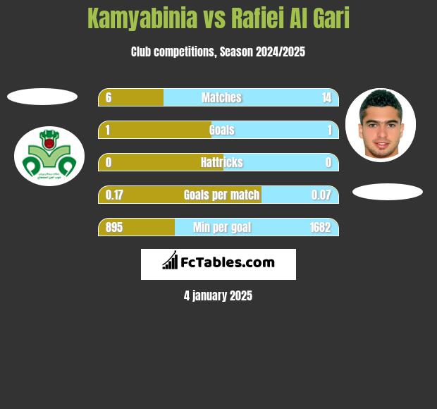 Kamyabinia vs Rafiei Al Gari h2h player stats