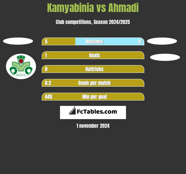 Kamyabinia vs Ahmadi h2h player stats