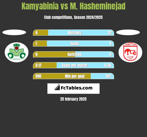 Kamyabinia vs M. Hasheminejad h2h player stats