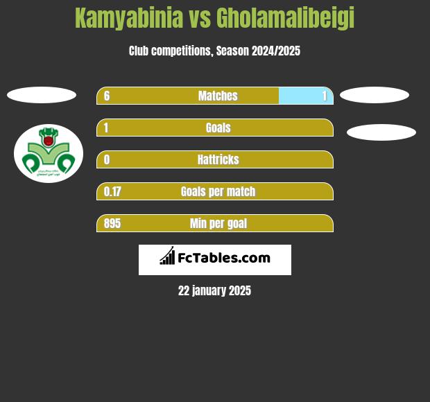 Kamyabinia vs Gholamalibeigi h2h player stats