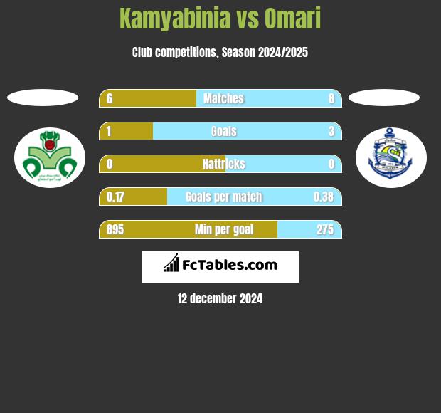 Kamyabinia vs Omari h2h player stats