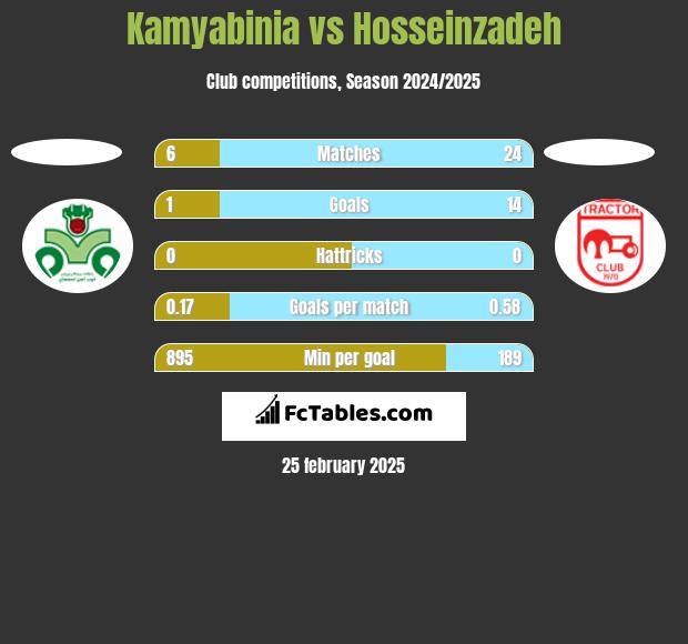 Kamyabinia vs Hosseinzadeh h2h player stats