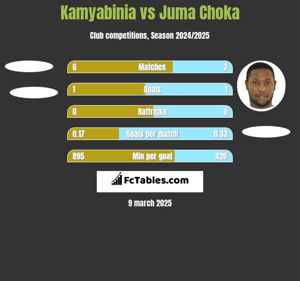 Kamyabinia vs Juma Choka h2h player stats