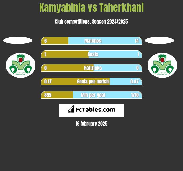 Kamyabinia vs Taherkhani h2h player stats