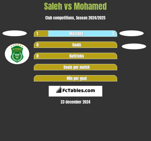 Saleh vs Mohamed h2h player stats