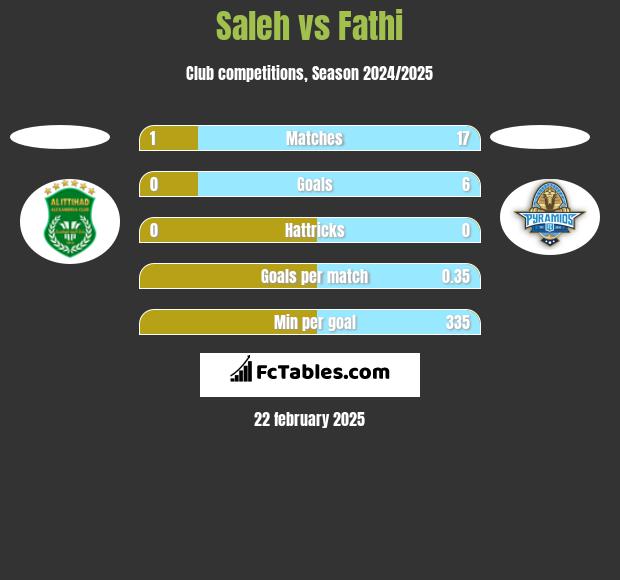 Saleh vs Fathi h2h player stats