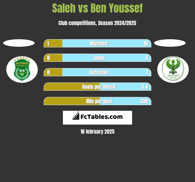 Saleh vs Ben Youssef h2h player stats