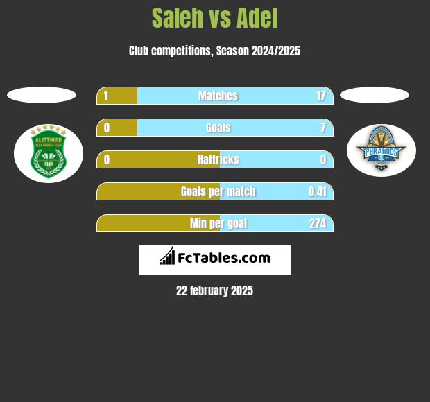 Saleh vs Adel h2h player stats