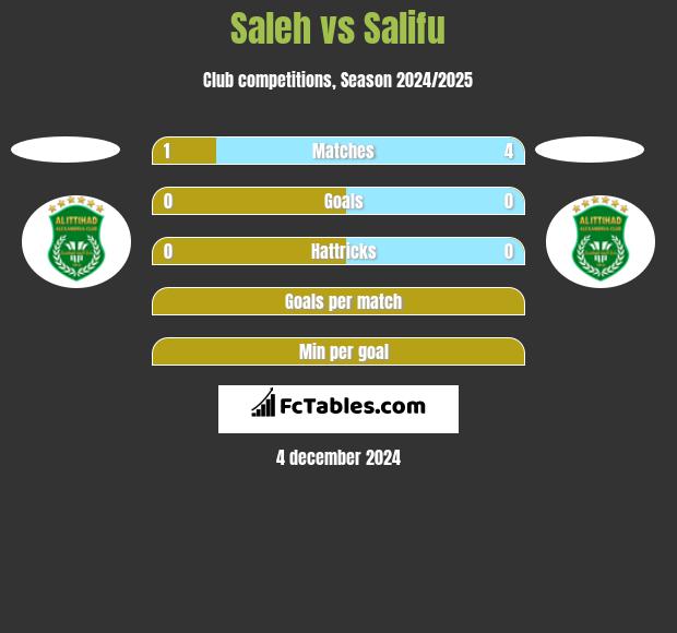 Saleh vs Salifu h2h player stats