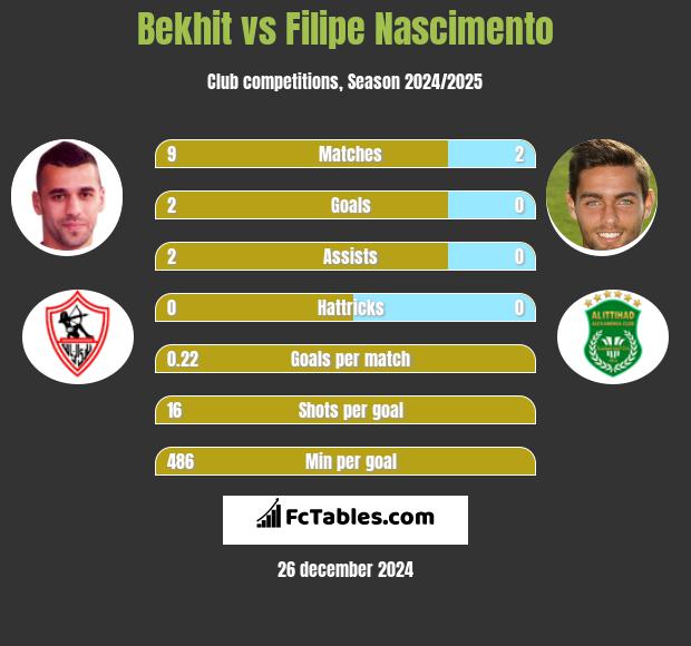 Bekhit vs Filipe Nascimento h2h player stats