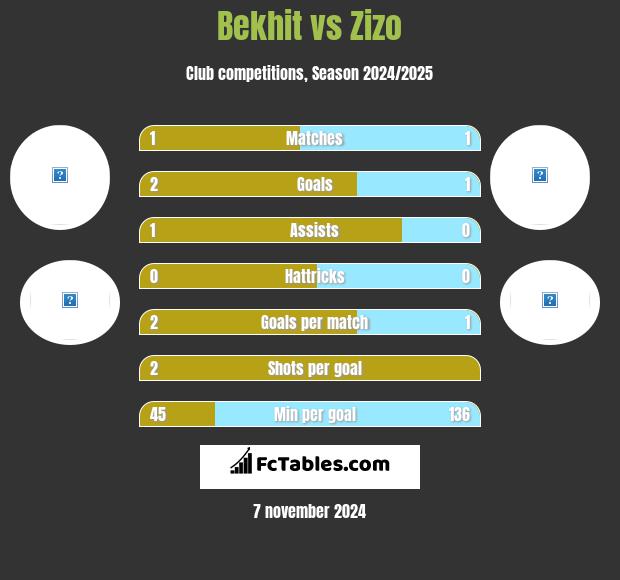 Bekhit vs Zizo h2h player stats