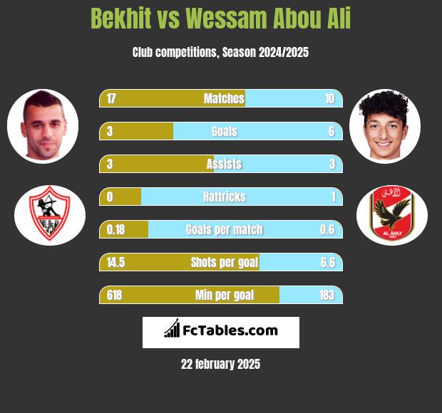 Bekhit vs Wessam Abou Ali h2h player stats