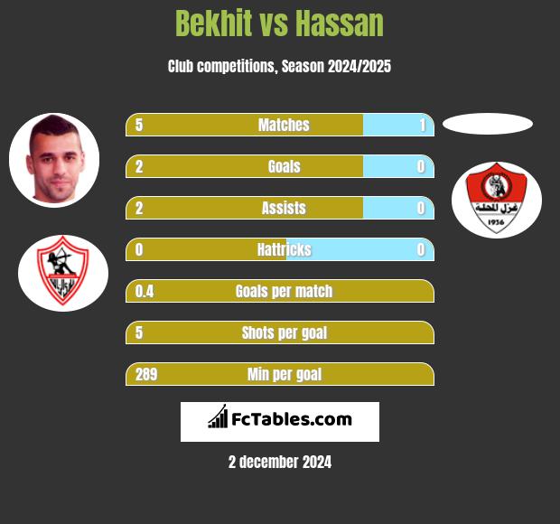 Bekhit vs Hassan h2h player stats