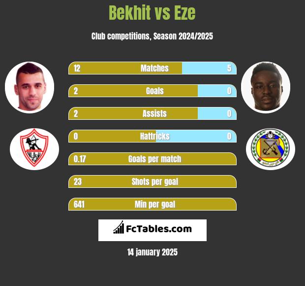 Bekhit vs Eze h2h player stats