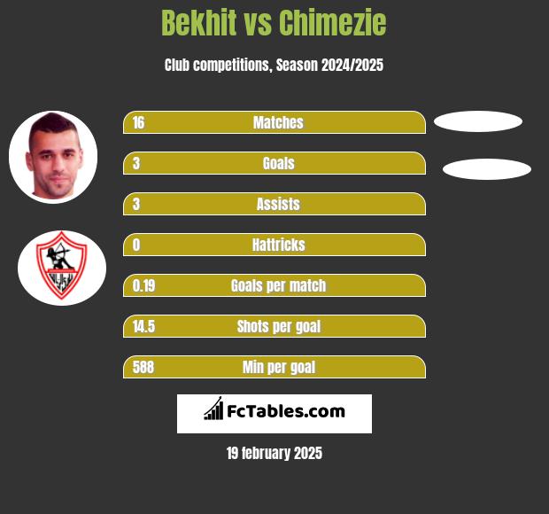 Bekhit vs Chimezie h2h player stats