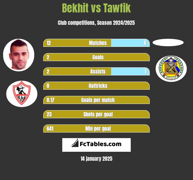 Bekhit vs Tawfik h2h player stats