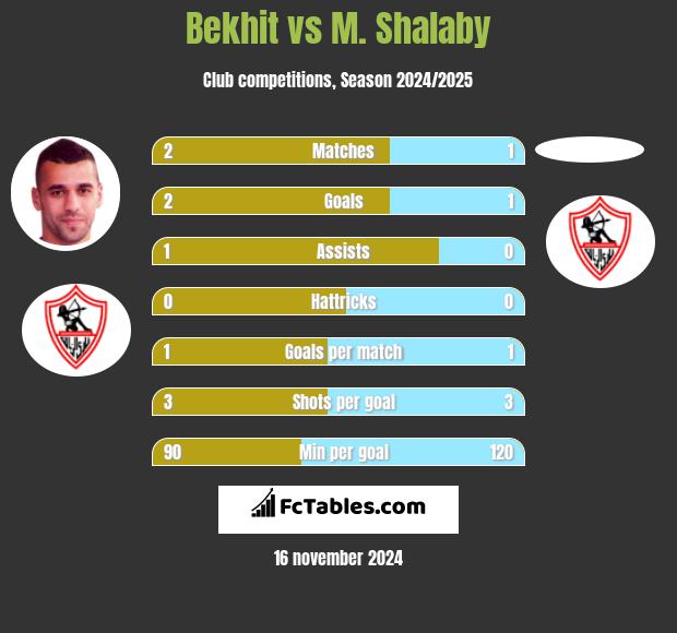 Bekhit vs M. Shalaby h2h player stats