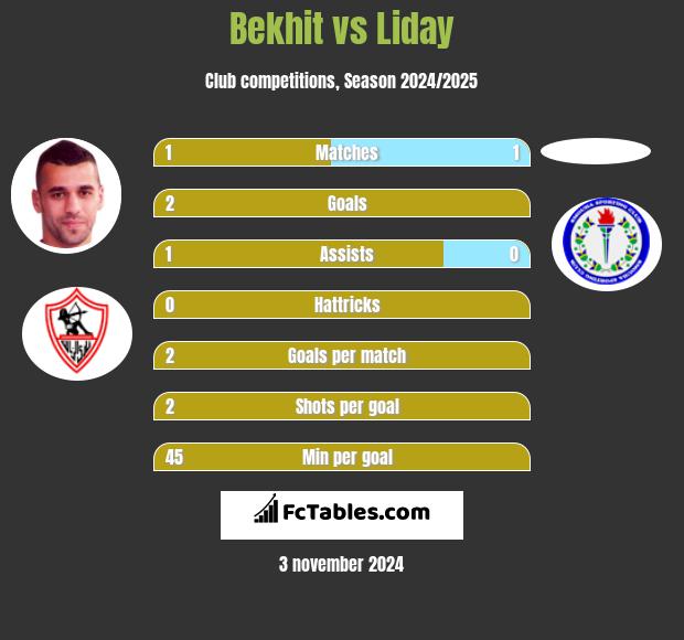 Bekhit vs Liday h2h player stats