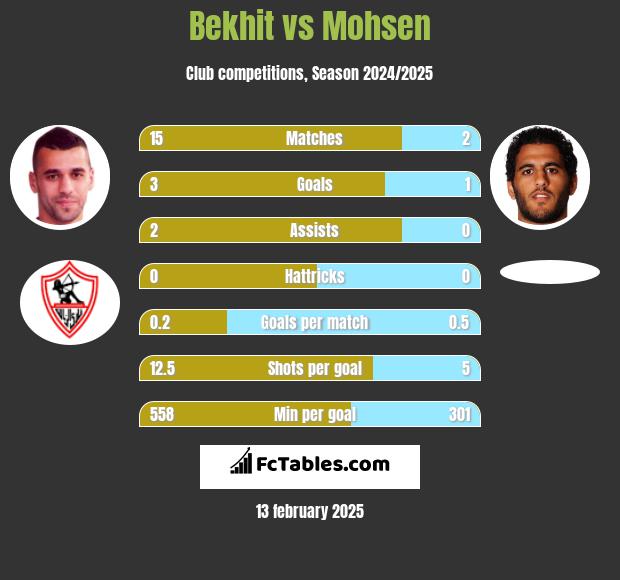 Bekhit vs Mohsen h2h player stats