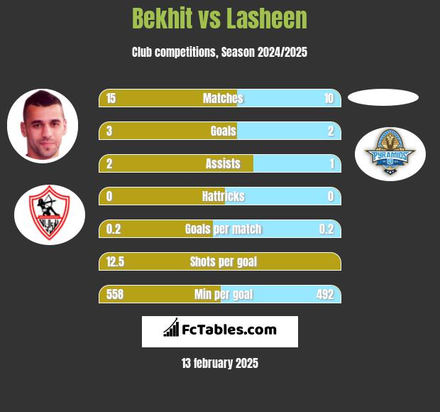 Bekhit vs Lasheen h2h player stats