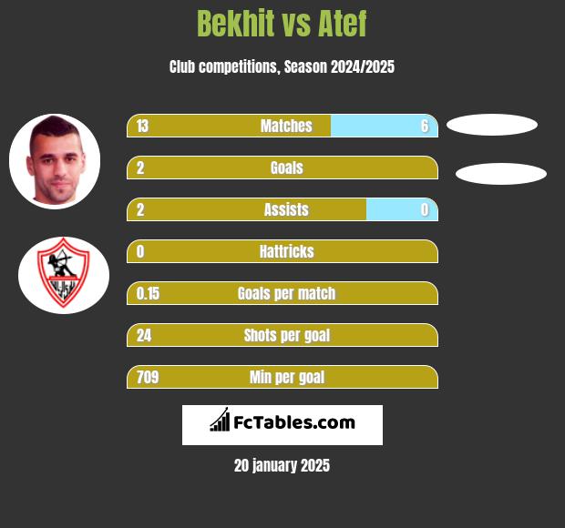 Bekhit vs Atef h2h player stats