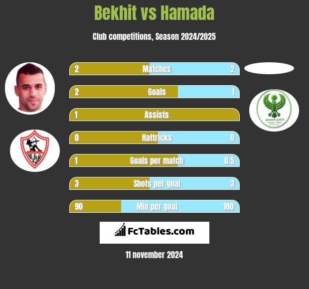 Bekhit vs Hamada h2h player stats